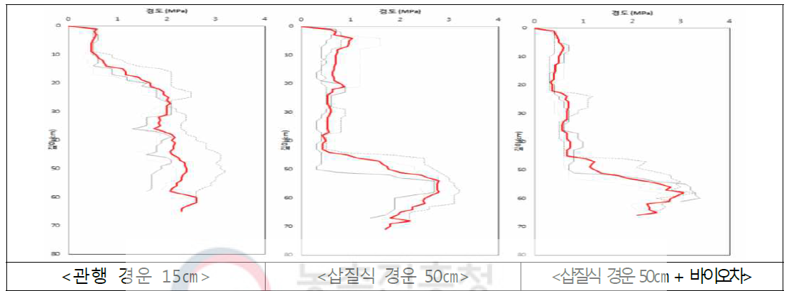 콩 수확기 관입식 토양 저항 경도 조사