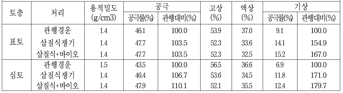 토층별 처리구별 토양의 용적밀도, 공극률, 고상, 액상, 기상 현황