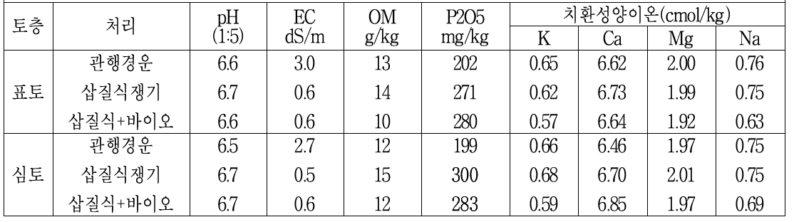 토층별 처리구별 토양 화학성(수확기)