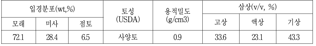 시험 포장 토양의 물리적 특성(수확기)