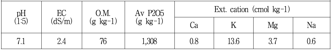 시험 포장 토양의 화학적 특성(시험전)