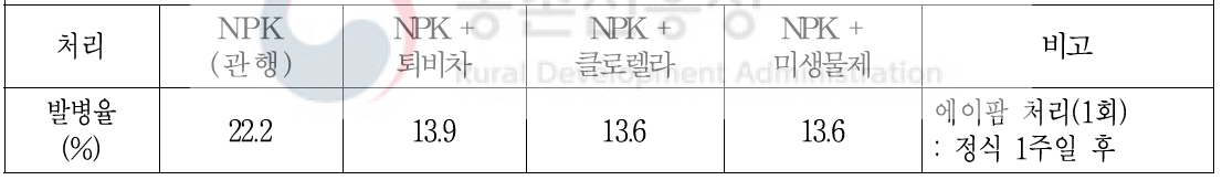 친환경 농자재 처리별 상추 생육 기간 중 시들음병 누적 발생율