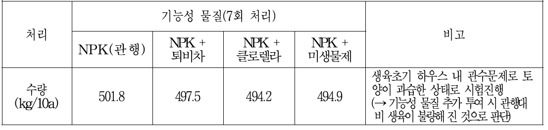 친환경 농자재 처리별 상추 생산량