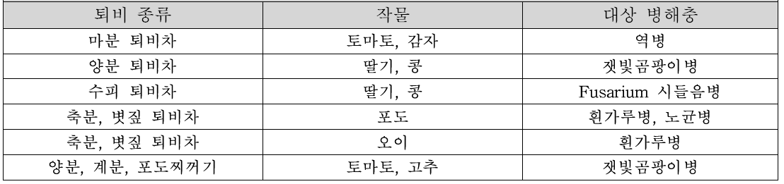 퇴비차 처리에 의한 병 방제 현황 ※ 「유기농업 자재의 이론과 실제(농과원)」에서 발췌