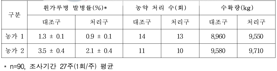 비벡터링 기술 적용 고추 흰가루병 방제 효과