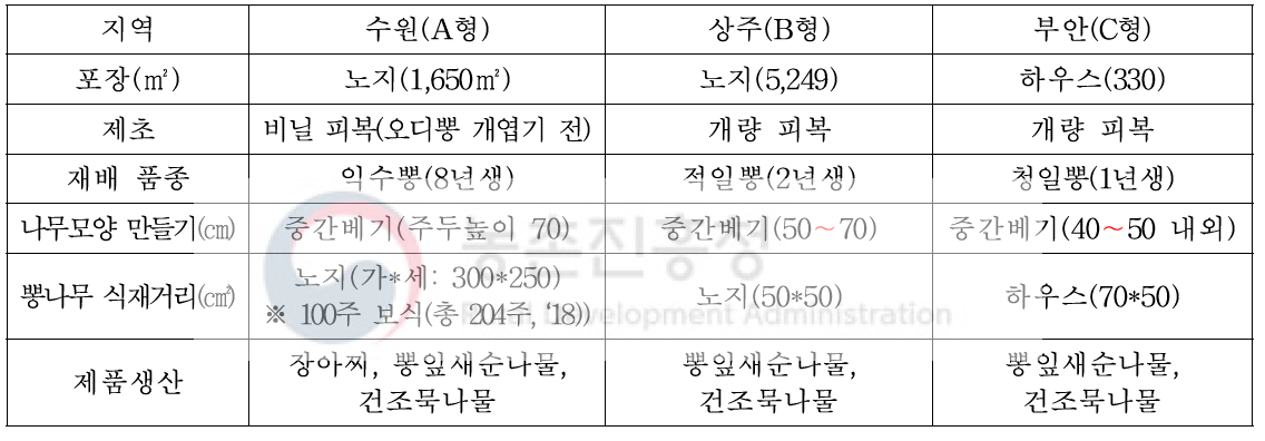 뽕잎새순나물 생산 실증 농가 현황(‘17∼‘18)