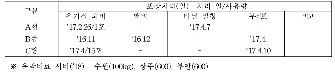 포장 별 주요 처리 내용(유기질 비료 및 멀칭, ‘17)