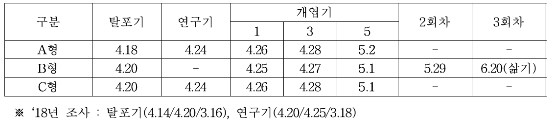 오디 뽕잎 생육(수확)일 조사(‘17)