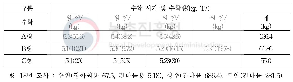 뽕잎새순나물 수확 및 수확량(‘17)