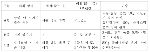 수확 후 가공(삶기 및 데침, 포장 (‘17∼‘18))