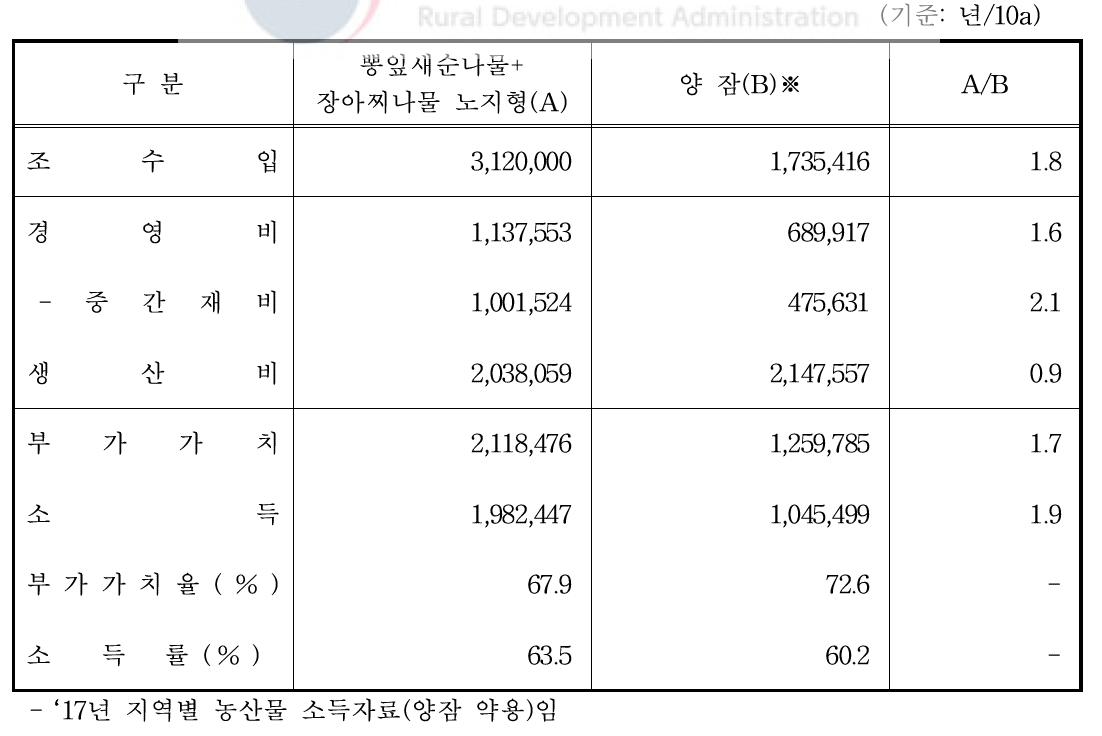 수원지역(A) 소득 분석