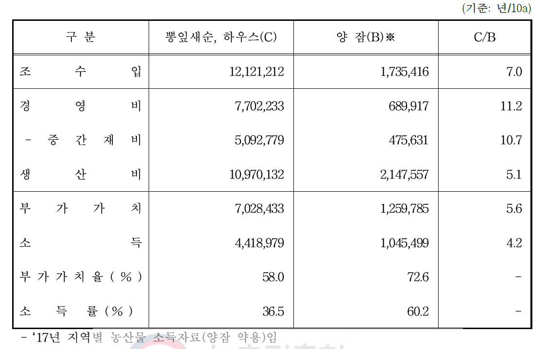 상주지역(C) 소득 분석