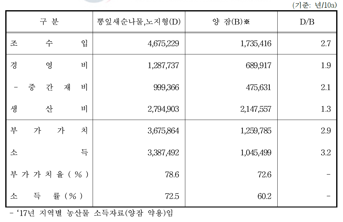 부안지역(D) 소득 분석