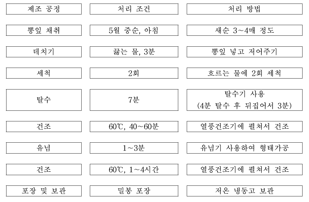 뽕잎새순나물 제조 공정 순서(‘18)