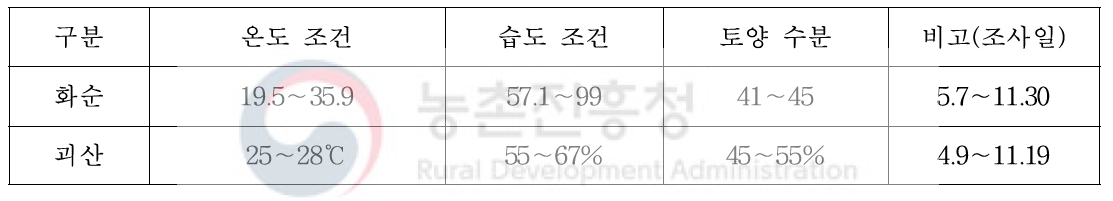 실내 사육환경 조사 : 온도, 습도, 토양 수분 등