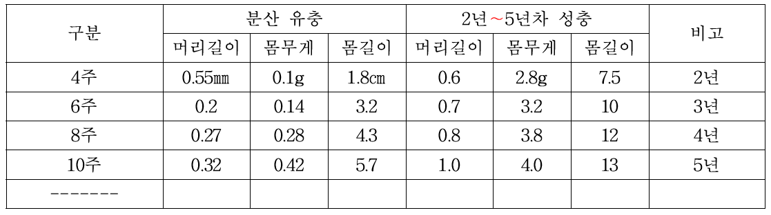 유충 및 성충의 성장 조사(괴산)