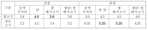 성충 및 유충 먹이 선호도 조사(화순)