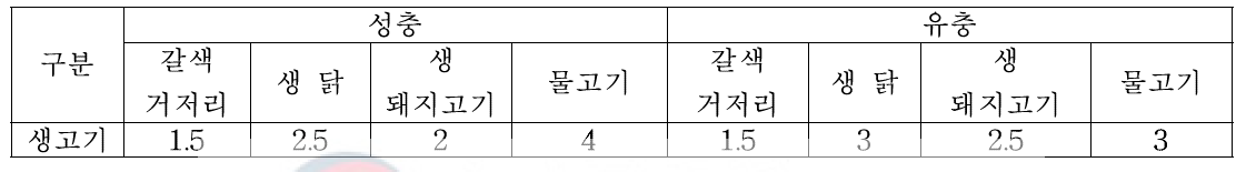 성충 및 유충 먹이 선호도 조사(괴산)