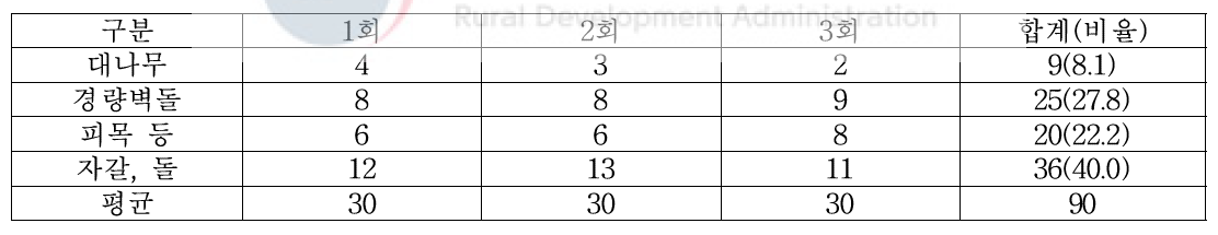 왕지네 성충은신처 조사(화순)