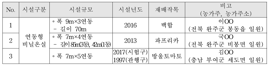 실증연구협약 농가 현황(완주 및 부여)