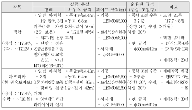 현장실증 온실 및 공기순환팬 규격