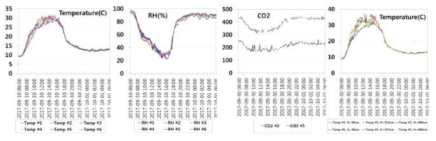 백합 재배 연동형 비닐온실의 온·습도 및 CO2농도 분포(‘17.9.30∼10.1)