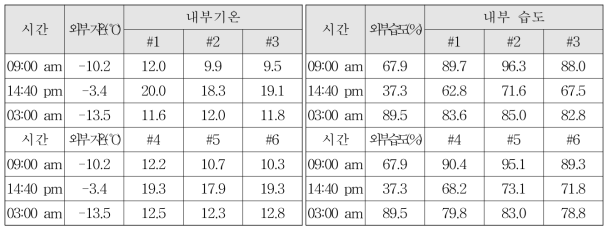 완주 백합재배 온실의 지점별 환경균일도(‘18.1.26∼27)