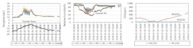 백합 재배 연동형 비닐온실의 온·습도 및 CO2농도 분포(‘18.1.26∼27)
