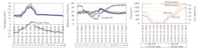 파프리카 재배 연동형 비닐하우스의 온·습도, CO2농도 및 토양수분 분포(‘18.1.26∼27)