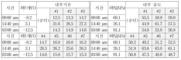 완주 파프리카 재배온실의 지점별 환경균일도(‘18.1.26∼27)