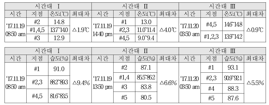 시설 내부환경 분포(‘17.11.19∼20)