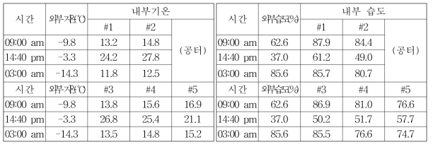 부여 시험구의 지점별 환경균일도(‘18.1.26∼27)