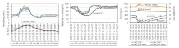 방울토마토재배연동형비닐하우스의온·습도, CO2농도 및수분함량분포(‘18.1.26∼27, 시험구)