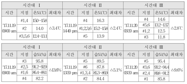 시설 내부환경 분포(‘17.11.19∼20)