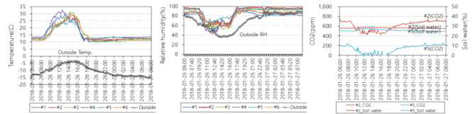 방울토마토재배연동형비닐하우스의온·습도, CO2농도 및수분함량분포(‘18.1.26∼27, 시험구)
