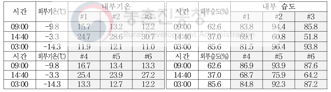 부여 대조구의 지점별 환경균일도(‘18.1.26∼27)