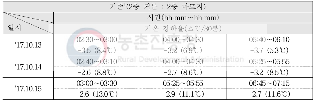 기온 강하율(실증농가, 2중 마트지)