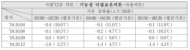 기온 강하율(실증농가, 기능성 다겹보온커튼)