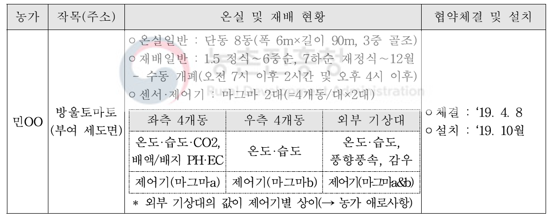 온실·제어기 현황, 협약체결 및 설치 일시(부여 실증농가)