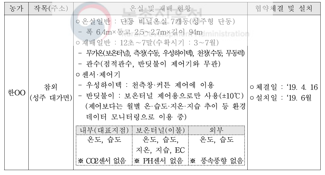 온실·제어기 현황, 협약체결 및 설치 일시(성주 실증농가)