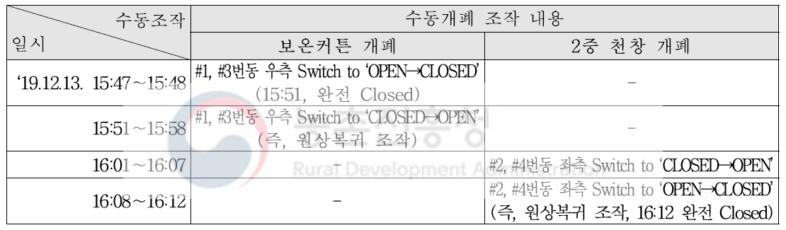 수동개폐 조작 내용(부여 실증농가)