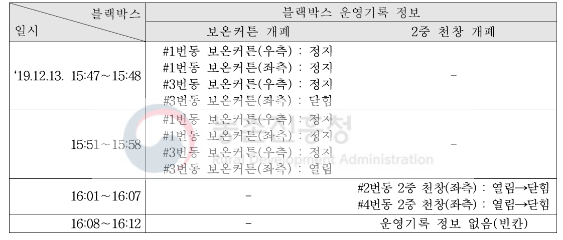 수동개폐 조작에 따른 블랙박스 운영기록 정보(부여 실증농가)