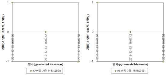 #2번동과 #4번동 2중 천창(좌측)의 블랙박스 운영기록 정보(부여 실증농가)