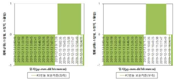 전(全) 시간에 걸친 #3번동 보온커튼(좌측 및 우측) 블랙박스 운영기록 정보(부여 실증농가)