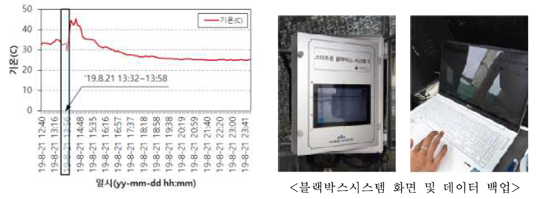 온실내부 환경 및 블랙박스시스템 데이터 다운로드 모습(성주 실증농가)