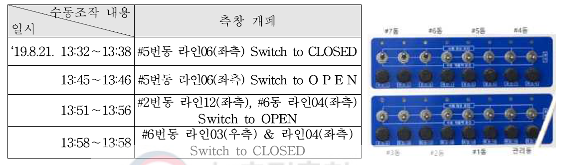 수동개폐 조작 내용(성주 실증농가, * 13:58, #6번동 측창(좌·우측) 완전 Closed)