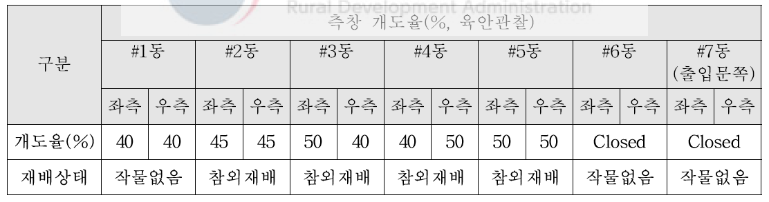 참외재배 단동형 비닐온실의 측창개폐 상태(성주 실증농가)