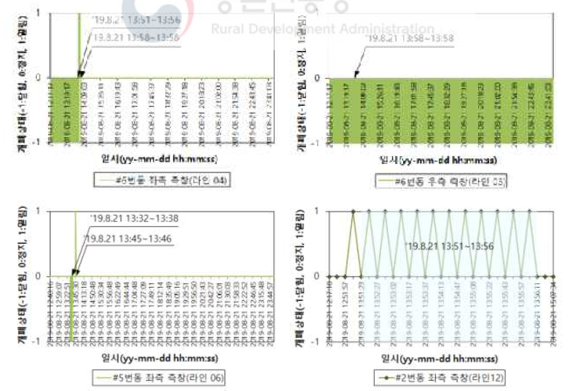 블랙박스 운영기록 정보(성주 실증농가)