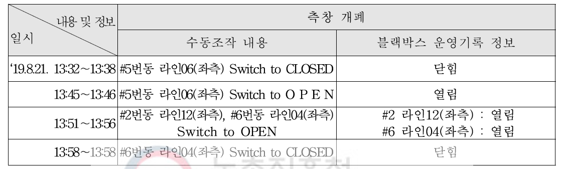 수동 측창개폐 조작에 따른 블랙박스시스템 운영기록(성주 실증농가)