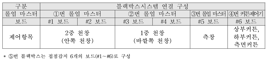 블랙박스시스템 롤업 마스터 및 보드별 연결 항목(포항 실증농가)